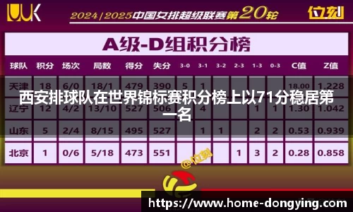 西安排球队在世界锦标赛积分榜上以71分稳居第一名